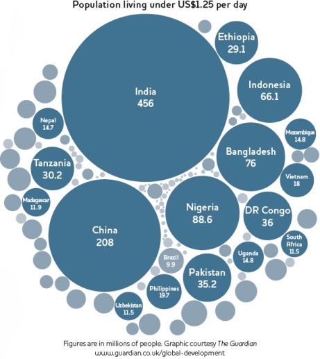 New Bottom Billion - Guardian Graphic