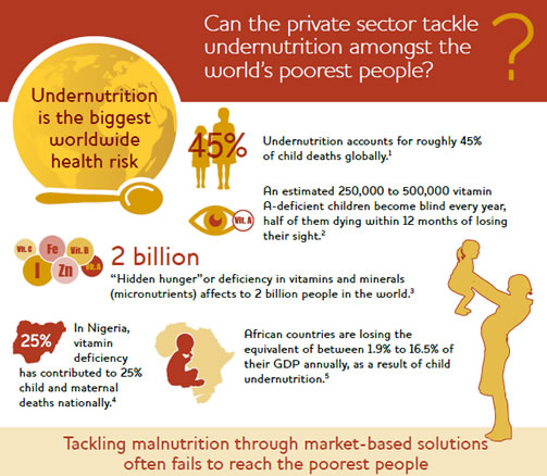 This is a snapshot of the infographic entitled Can the private sector tackle undernutrition amongst the world's poorest people?