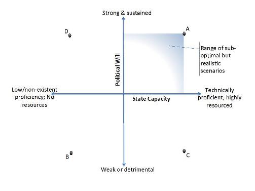 Four ‘hypothetical’ scenarios of political will and capacity in affecting change