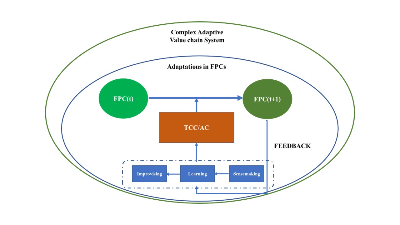 Model of successful farmer producer companies (FPCs)