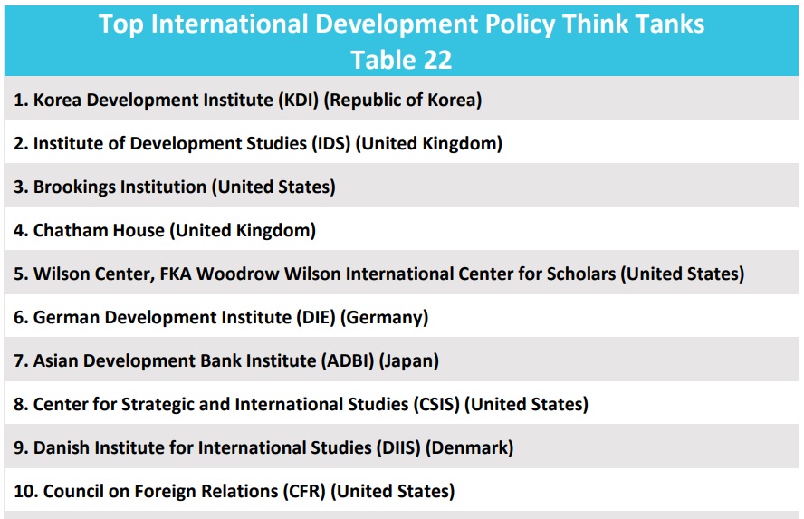 IDS ranked in top two international development think tanks Institute