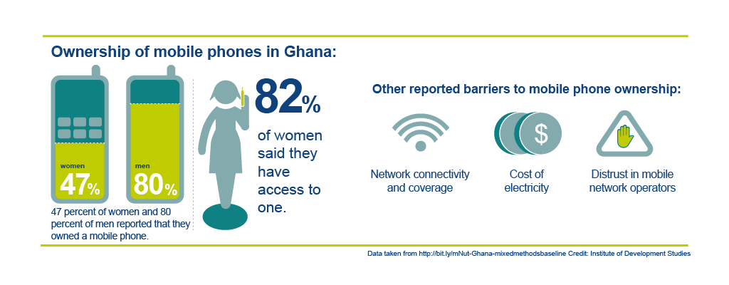 Infographic of ownership of mobile phone in Ghana Credit: Infographics produced by Fruit Design, copyright IDS. The infographic shows that 47 per cent of women and 80 per cent of women in Ghana said that they owned a mobile phone. 82 per cent of women said that they have access to a mobile phone. Other reported barriers to mobile phone ownership included: network connectivity and coverage; cost of electricity and distrust in mobile phone operators.