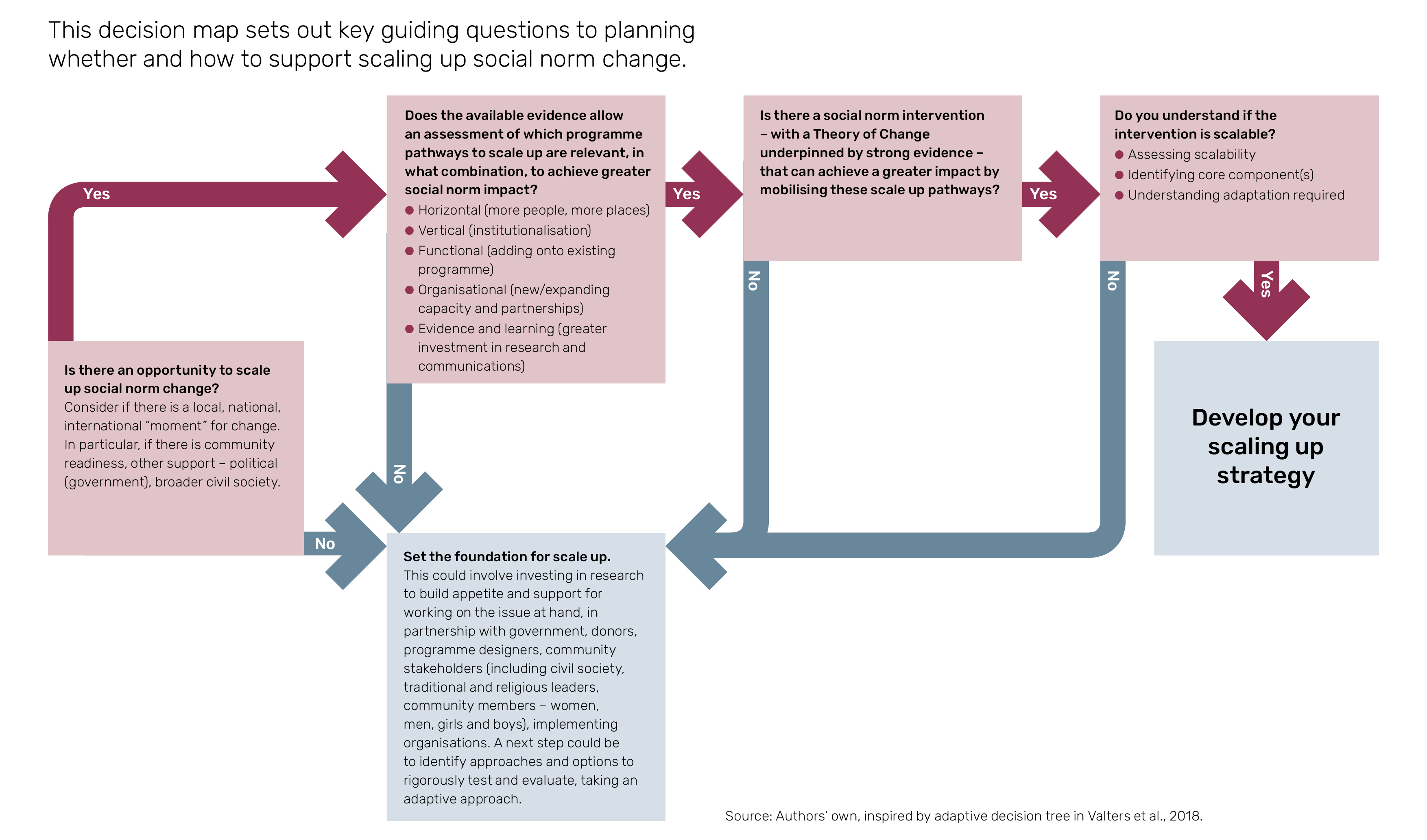 Scaling up decision map