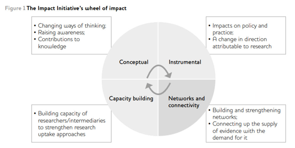 Impact Initiative Wheel of Impact