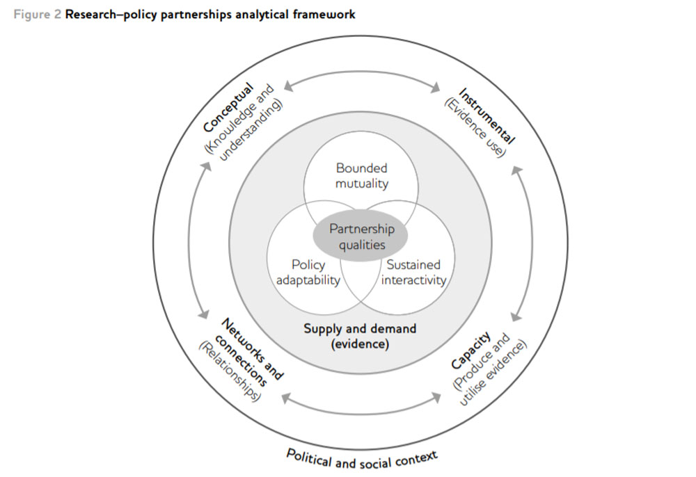 Research–policy partnerships analytical framework