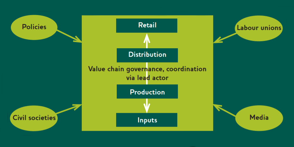 Figure 1. Value chains and factors that influence their behaviours Source: Authors’ own