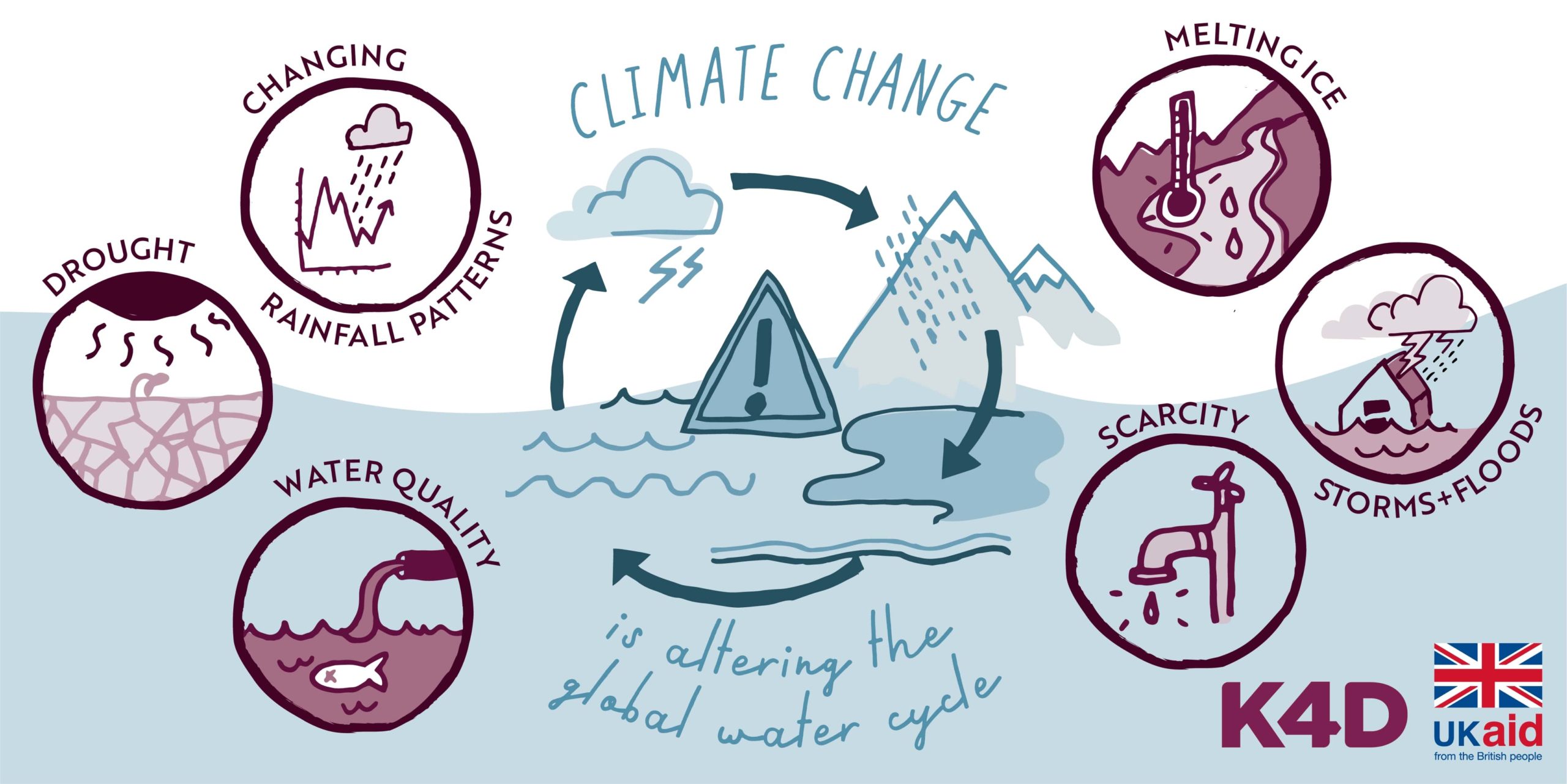 Infographic 1 Climate change and the global water cycle. Illustrating the ways climate change is altering the global water cycle. Full transcript available beneath the image.