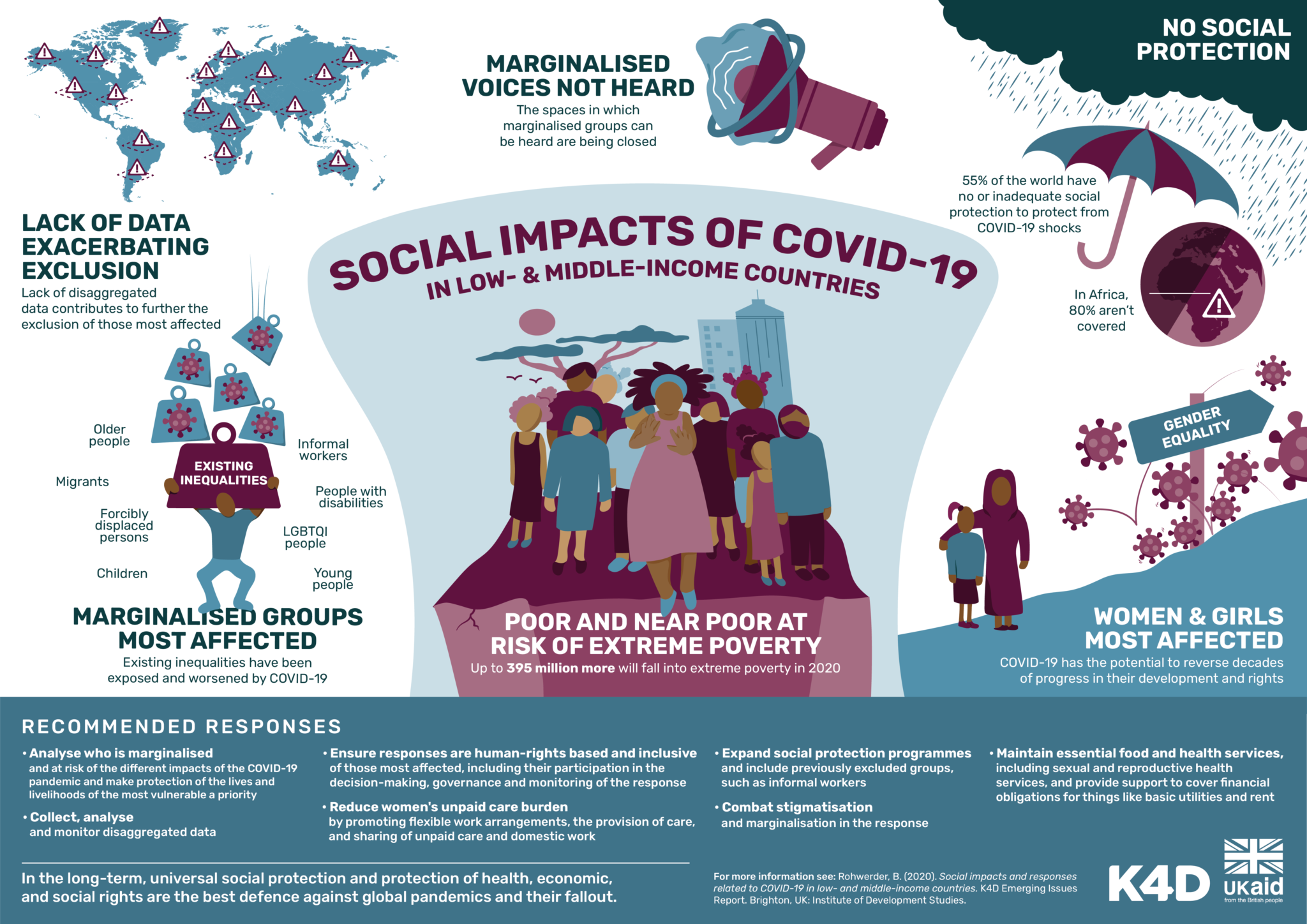 Report Highlights Devastating Social Impacts Of Covid 19 In Low And