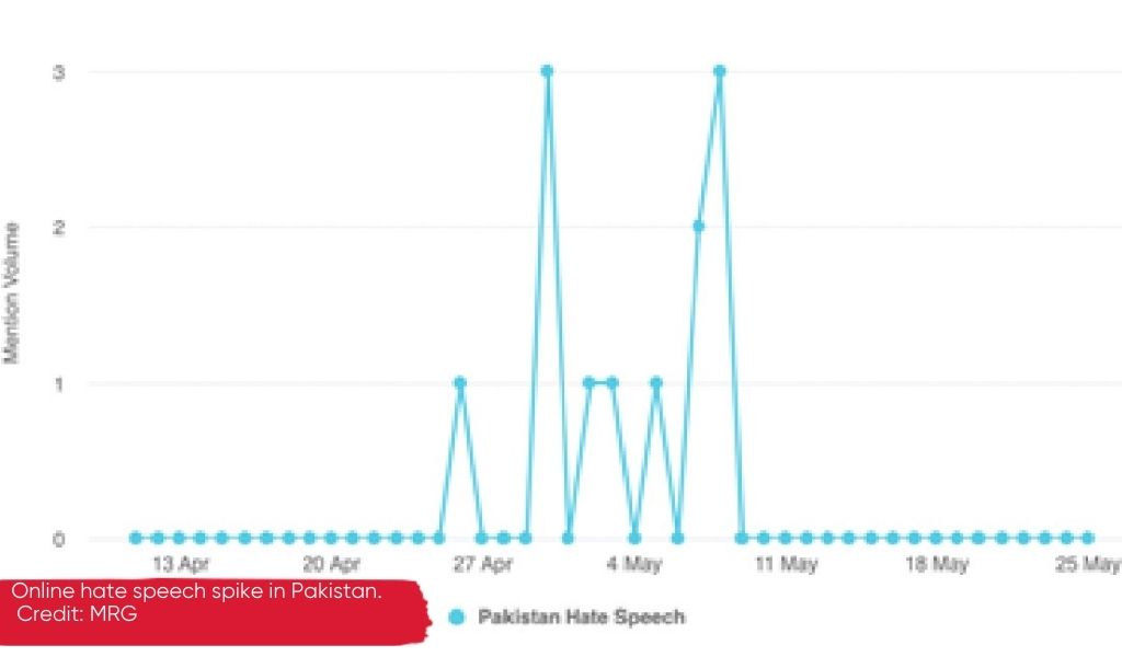 Graph showing spike in online hate speech in Pakistan in April / May 2020