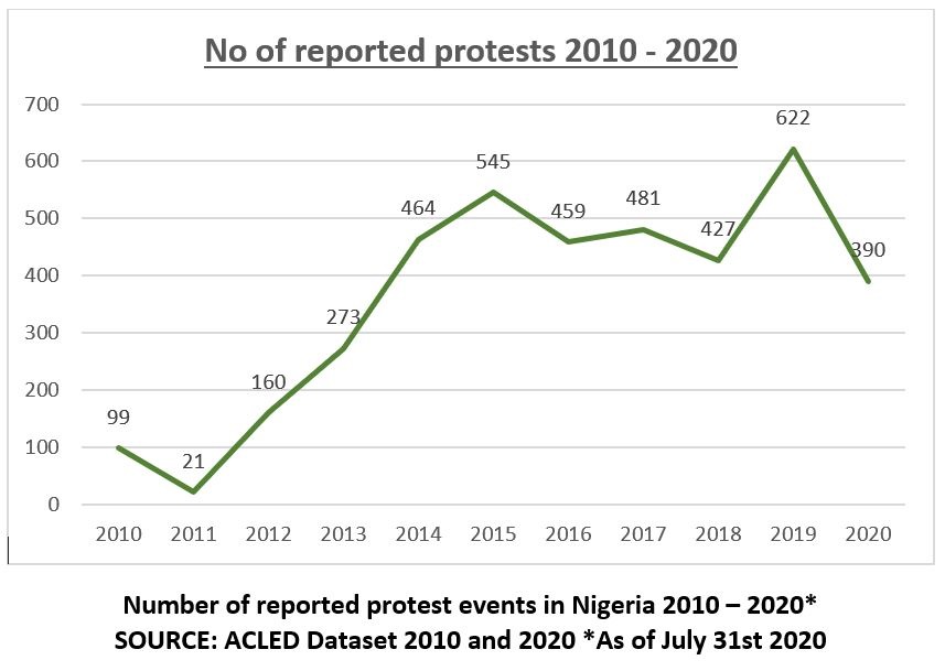 Graph to show the number of protest events in Nigeria between 2010 and 2020