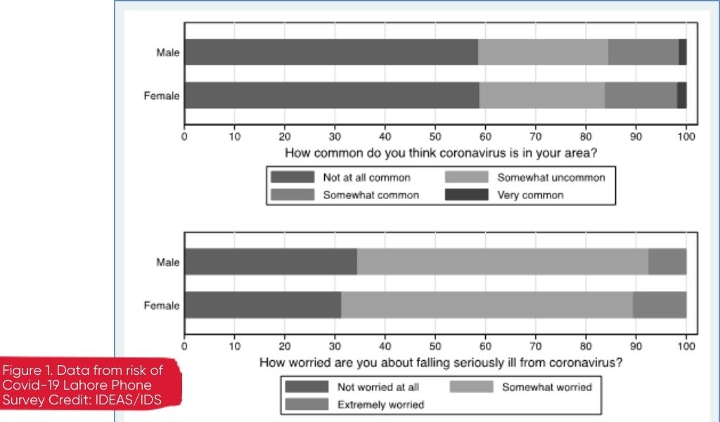 Figure 1 showing data from Covid-19 survey in Pakistan