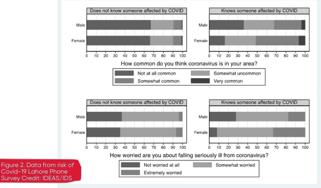 Data from Covid-19 phone survey