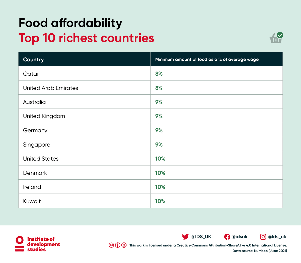 Table showing the top ten richest countries in terms of the minimum amount of food as % of average wage.