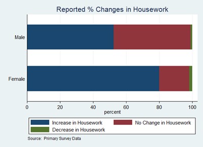 Graph depicting reported change to housework in Pakistan Covid-19 phone survey