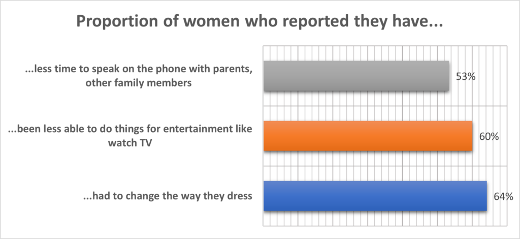 Graph showing gendered impact of Covid-19 in Pakistan based on research by A4EA