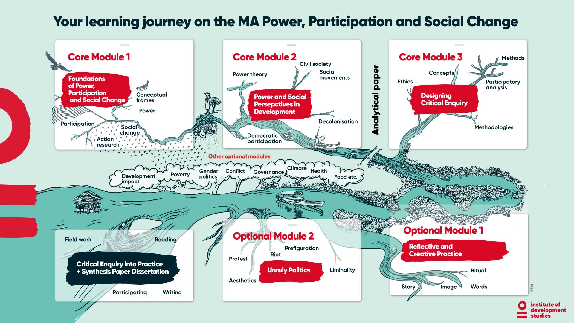 An illustration of a river through a rainforest, depicting a journey through the MA Power, Participation and Social Change. There are boxes that contain information about the various courses available in the MA.