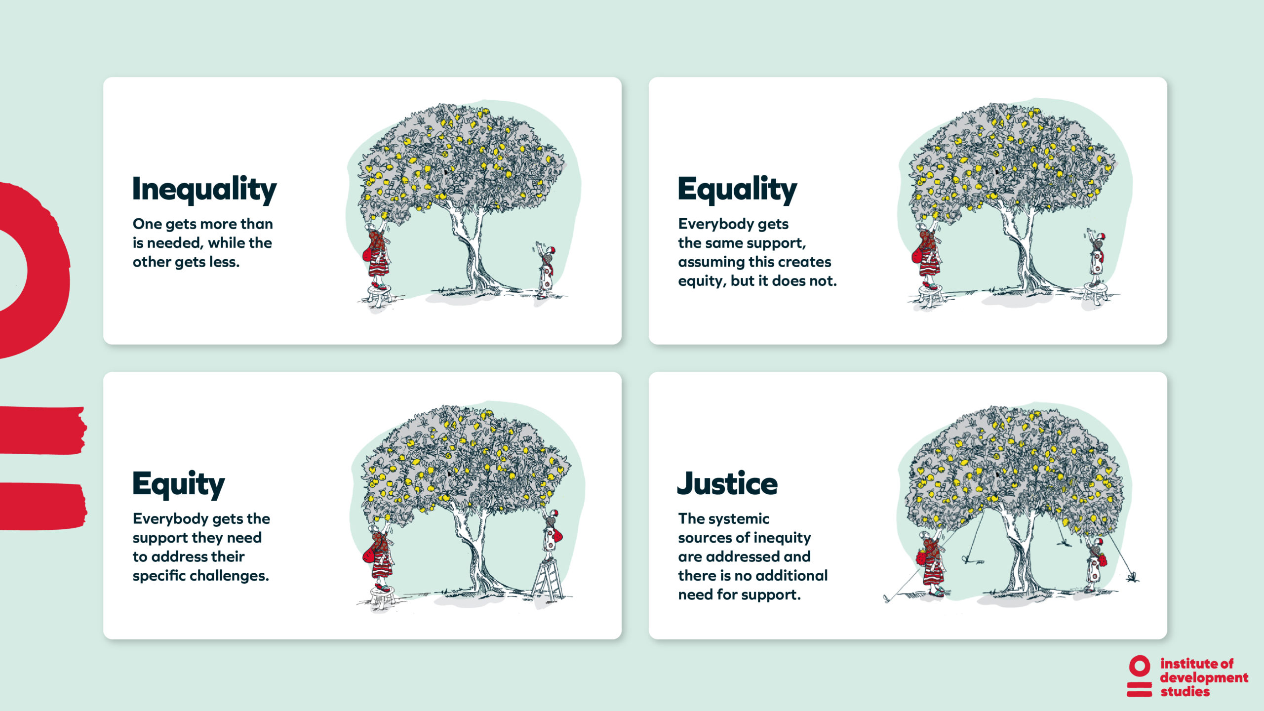 An illustration with four boxes outlining the difference between inequality, equality, equity and justice. In each box there is a fruit tree, and two women trying to pick fruit. Their access to the fruit is used to illustrate each concept.