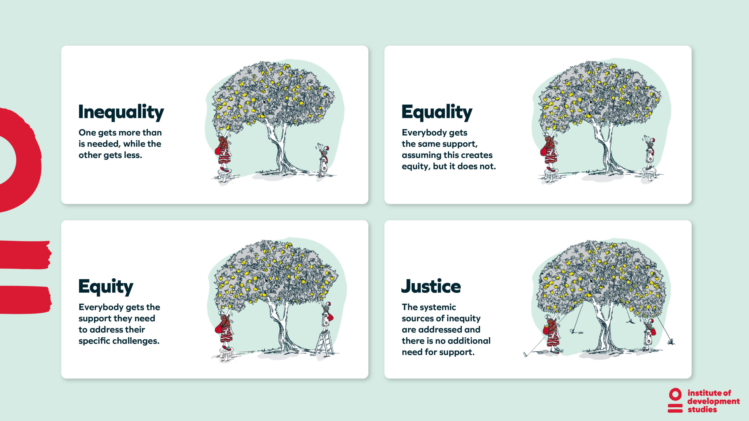 An illustration with four boxes outlining the difference between inequality, equality, equity and justice. In each box there is a fruit tree, and two women trying to pick fruit. Their access to the fruit is used to illustrate each concept.