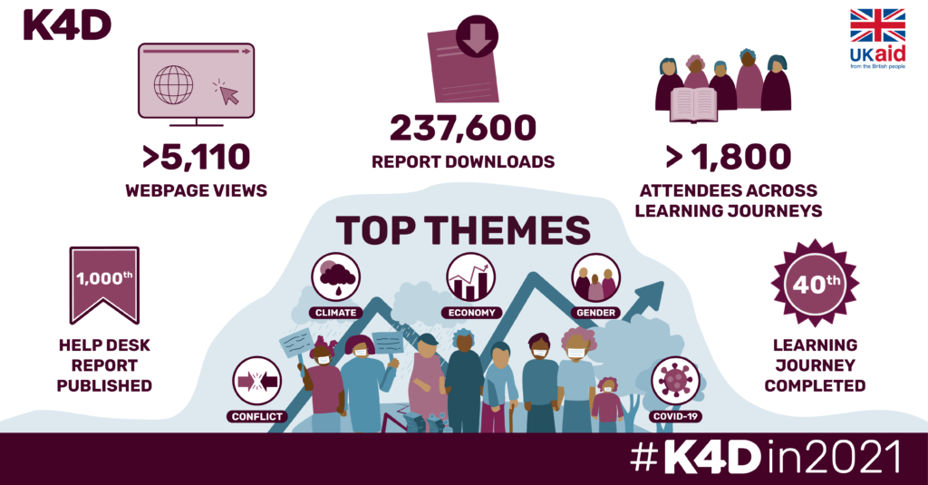 Illustration from the K4D programme showing the top highlights from 2021