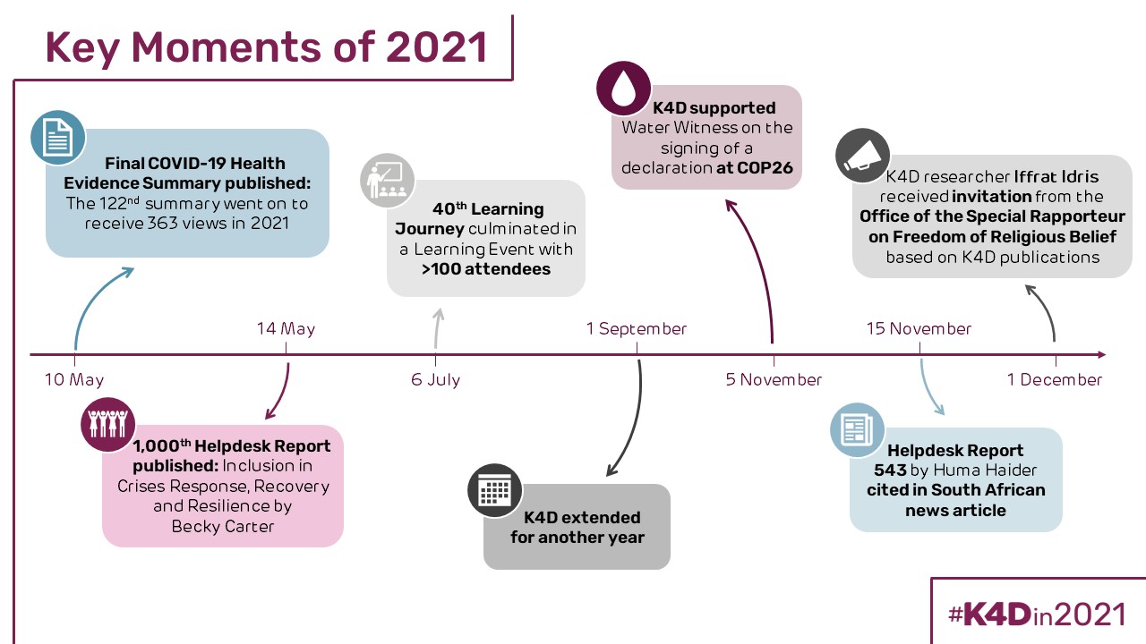 10 May: Final COVID-19 Evidence Summary published; 14 May: 1,000th Helpdesk Report Published; 6 July: 40th learning Journey held; 1 September: K4D extended for another year; 5 November: K4D supports Water Witness on the signing of a declaration at COP26; 15 November: Helpdesk report 543 cited in South African news article