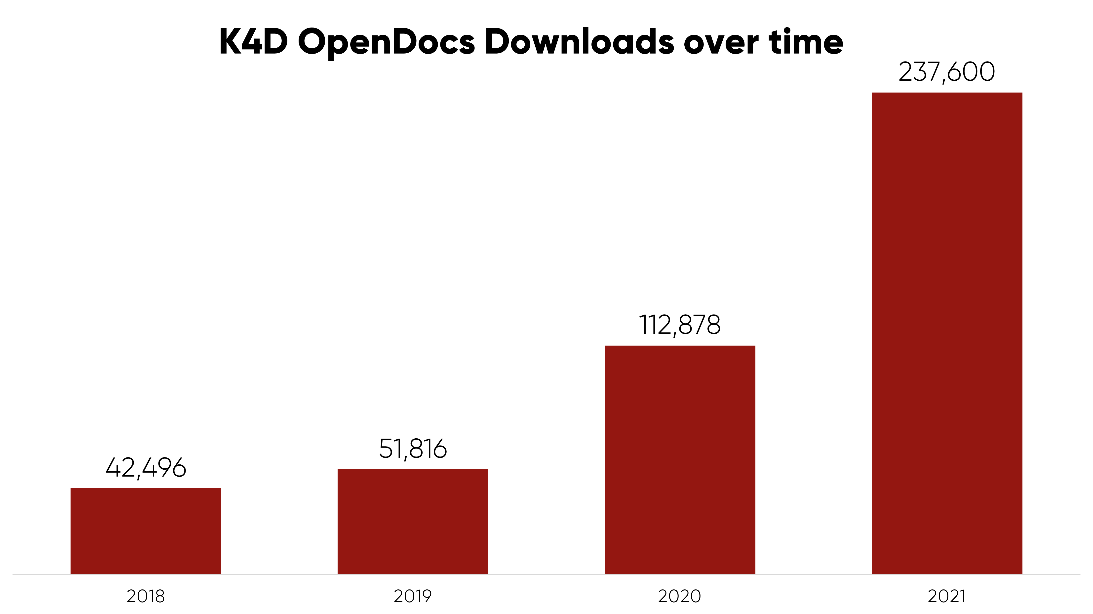 K4D OpenDocs Downloads over time