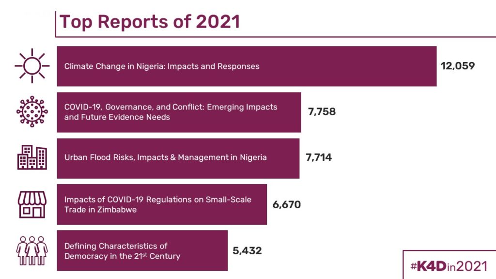 K4D Top Reports of 2021. 1) Climate Change in Nigeria: 12,059; 2) COVID-19, Governance and Conflict: 7,758; 3) Urban Flood Risks, Impacts & Management in Nigeria: 7,714; 4) Impacts of COVID-19 Regulation on Small-Scale Trade in Zimbabwe: 6,670; 5) Defining Characteristics of Democracy in the 21st Century: 5,432