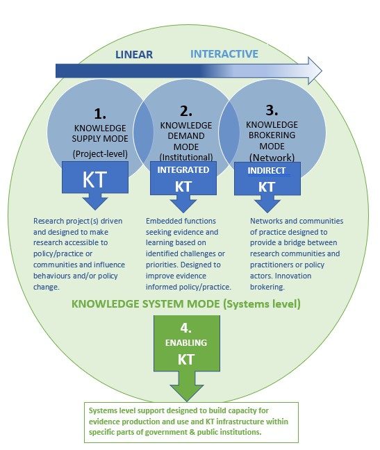 A diagram showing three columns with a arrow above going from linear to interactive. The first column shows "Knowledge supply mode (project level) - KT - Research project(s) driven and designed to make research accessible to policy/practice or communities and influence behaviours and/or policy change." The second column shows "Knowledge demand mode (institutional) integrated KT. Embedded functions seeking evidence and learning based on identified challenges or priorities. Designed to improve evidence informed policy/practice." The third column reads "Knowledge brokering mode (network) - Indirect KT - Networks and communities of practice designed to provide a bridge between research communities and practitioners or policy actors. Innovation brokering." Underneath the three columns there is an overarching section called "Knowledge system mode (systems level) - enabling KT - systems level support designed to build capacity for evidence production and use and KT infrastructure within specific parts of government and public institutions".