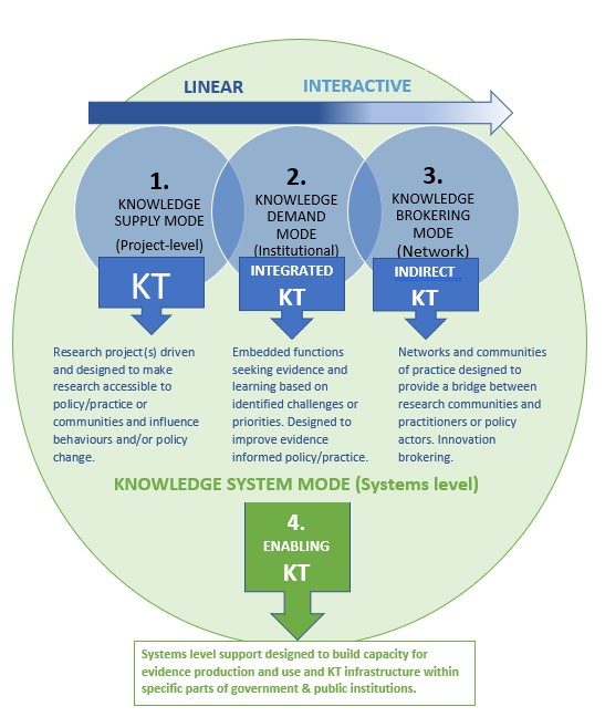 A diagram showing three columns with a arrow above going from linear to interactive. The first column shows "Knowledge supply mode (project level) - KT - Research project(s) driven and designed to make research accessible to policy/practice or communities and influence behaviours and/or policy change." The second column shows "Knowledge demand mode (institutional) integrated KT. Embedded functions seeking evidence and learning based on identified challenges or priorities. Designed to improve evidence informed policy/practice." The third column reads "Knowledge brokering mode (network) - Indirect KT - Networks and communities of practice designed to provide a bridge between research communities and practitioners or policy actors. Innovation brokering." Underneath the three columns there is an overarching section called "Knowledge system mode (systems level) - enabling KT - systems level support designed to build capacity for evidence production and use and KT infrastructure within specific parts of government and public institutions". 