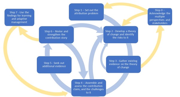 An infographic showing the 8 steps of a learning journey 