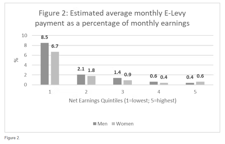 Graph showing the average monthly E-levy payment for men and women in Ghana