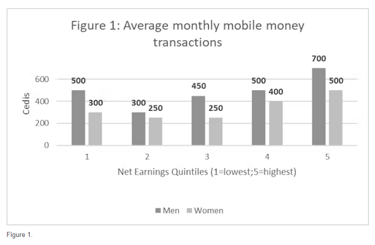 Graph showing the average monthly mobile money transactions in Ghana for men and women 