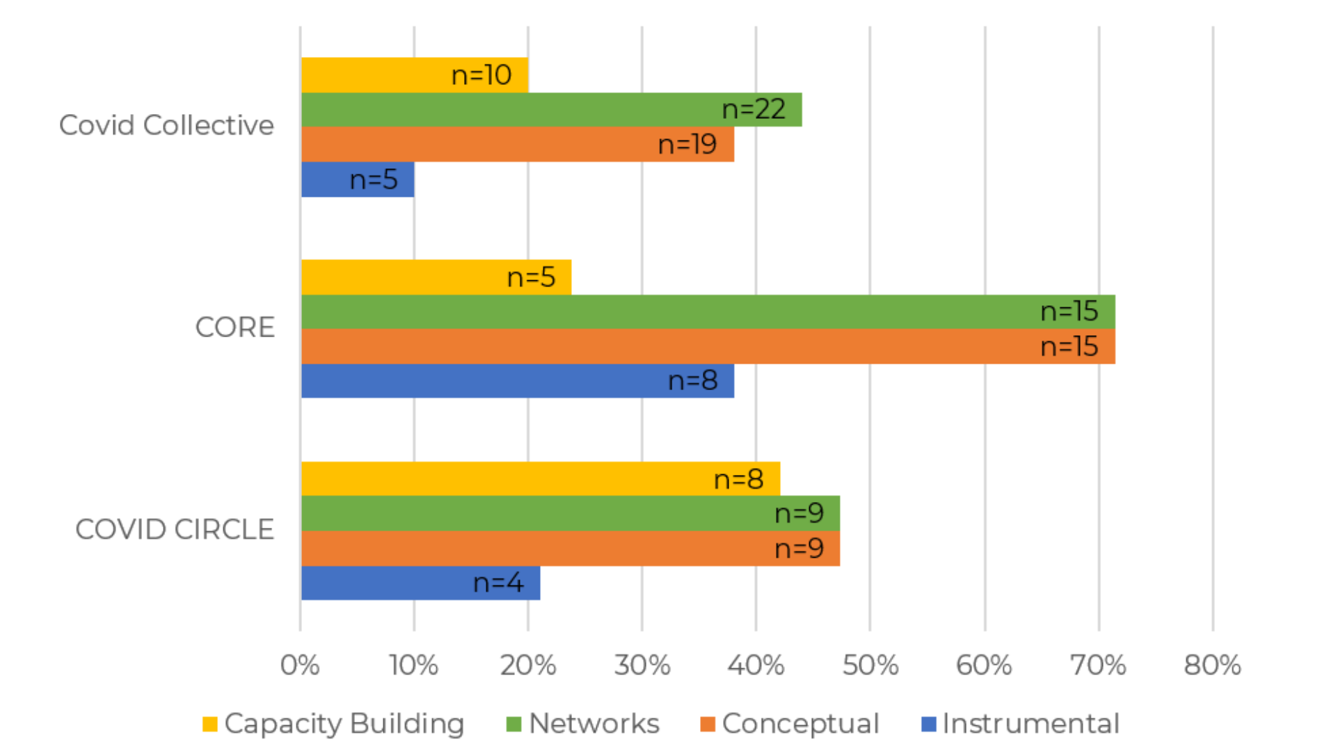 Graph showcasing teh percentage of project reporting outcomes for each initiative. The graph is showing the three projects: Covid Collective, CORE and the Covid Circle and the number of outcomes they had for four categories: capacity building, networks, conceptual and instrumental.