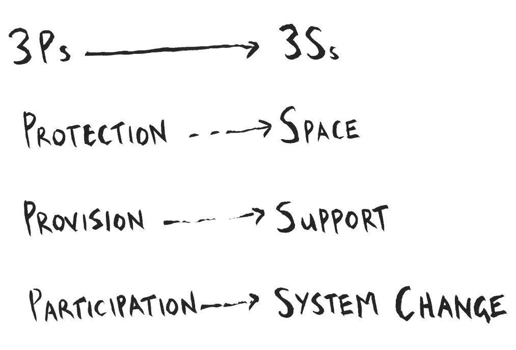 Image is of text in 2 columns joined by arrows. The rows read "3 Ps-3 Ss, Protection-Space, Provision-Support, Participation-System Change"