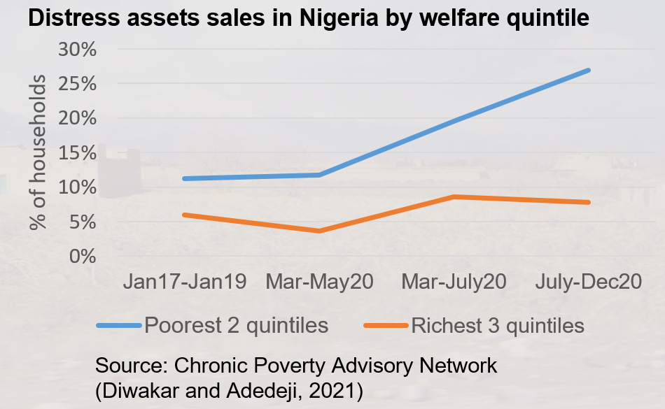 Distress assets sales in Nigeria by welfare quintile