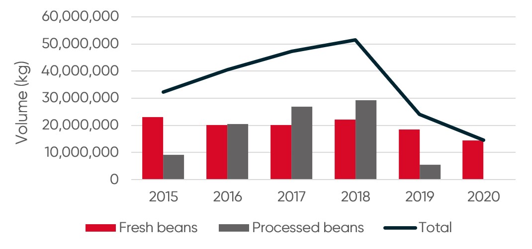 A combined bar and line chart shows that the export of French beans rose from 32 million kilogrammes in 2015 to 51 million kilos in 2018 before falling to 23.9 million in 2019 and 14.5 million in 2020. 