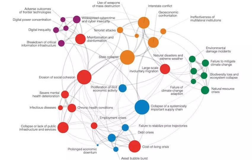 Chart with a range of inter-connected coloured circles