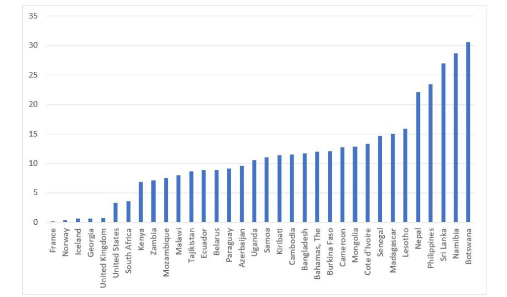 Column graph showing custom and other import duties of select economies
