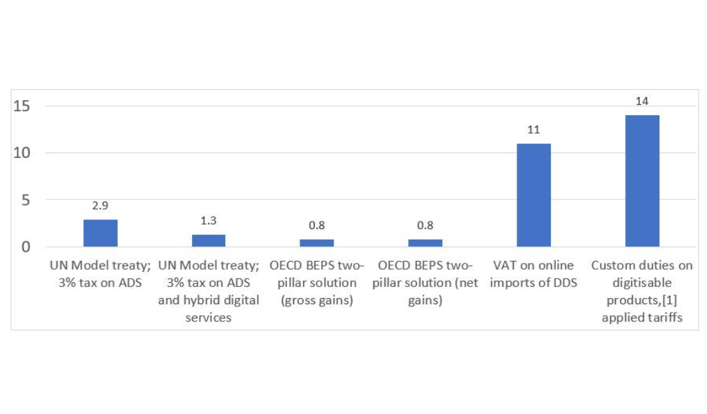 Column graph of Rwanda's revenue generation under different digital taxation approaches