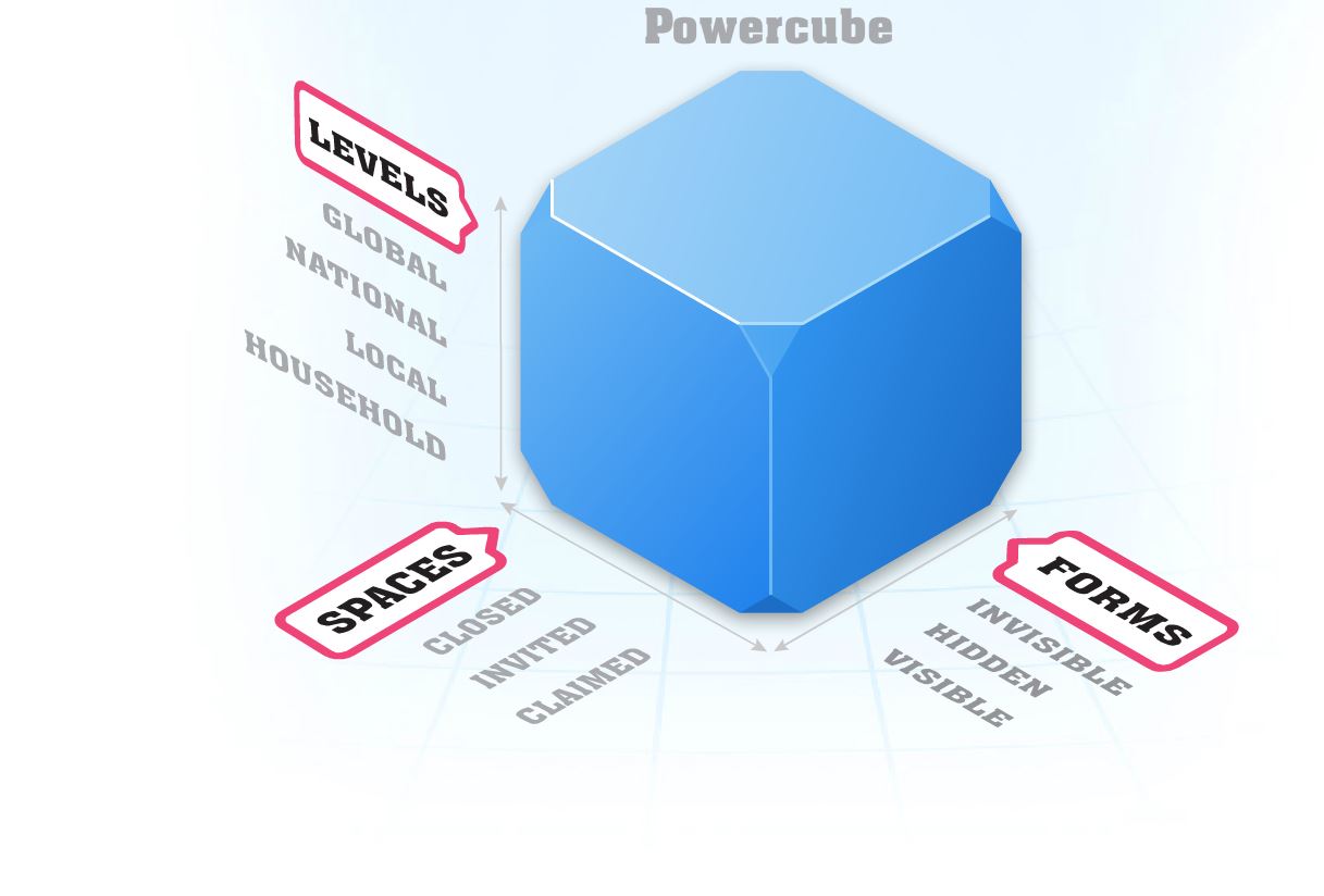 Title says 'Powercube'. beneath, there is a blue cube. On the left, a heading says 'Levels' with the 'Global, national, local, household' in a column beneath. Along the bottom, another heading says 'Spaces' with 'closed, invited, claimed' underneath. On the right a heading says 'Forms' with 'Invisible, hidden, visible' underneath.