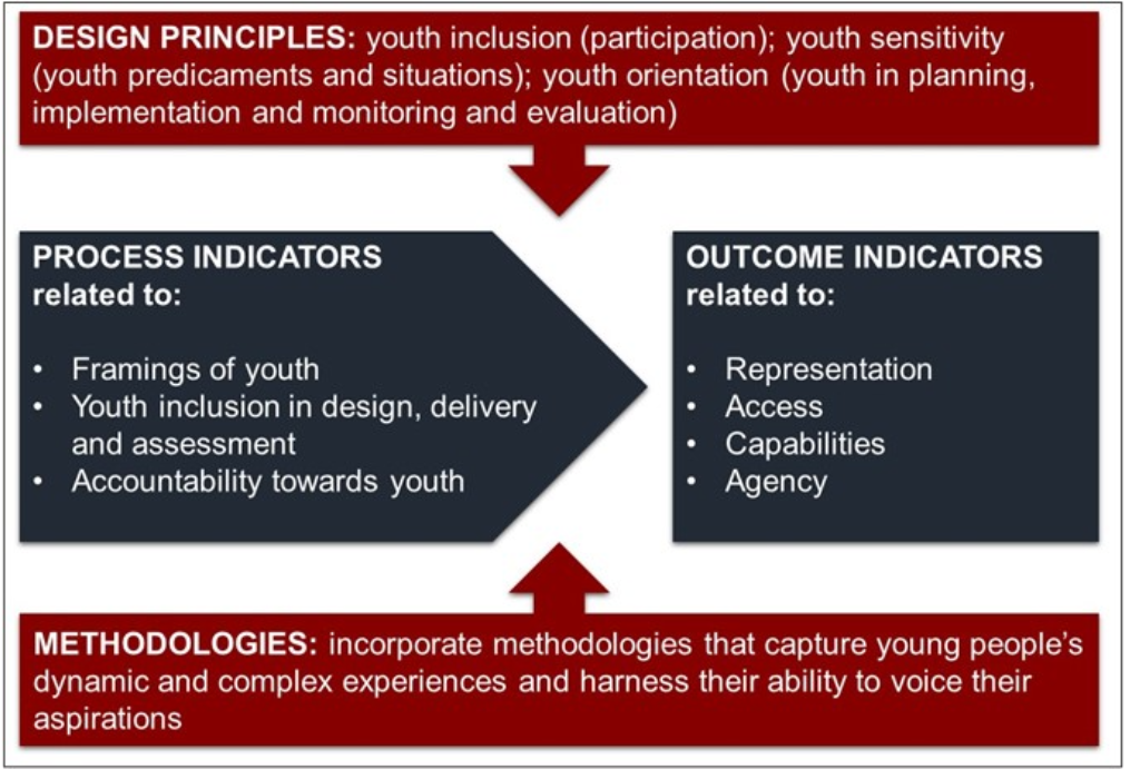 A diagram with design principles and methodologies and how they relate to the process indicators and the outcome indicators. The design principle involves youth inclusion. Methodologies include capturing the youth's experience. Process indicators include the framing of the youth and accountability towards them and the outcome indicators are representation, access, capabilities, and agency.