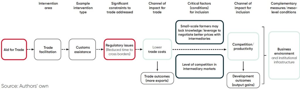The example seven-step linear framework of Aid for Trade begins with Aid for Trade at step 1. Step 2 is the example intervention area ‘Trade facilitation’, and step 3 shows the intervention type as ‘Customs assistance’. Step 4 shows the significant constraints to trade that are addressed; in this example, they are regulatory issues in the form of reduced time to cross borders. In step 5, the channel of impact for trade from Aid for Trade programmes is lower trade costs, with additional trade outcomes from increased exports. Step 6 details two critical factors or conditions for inclusion: (1) small-scale farmers may lack knowledge or leverage to negotiate better prices with intermediaries, and (2) the level of competition in intermediary markets and the extent to which savings are passed along the supply/value chain to producers. In step 7, the channel of impact for inclusion is competition and productivity, with development outcomes in the form of output gains. At the end of the chain are complementary measures or meso-level conditions that can support both trade and development outcomes – the business environment and institutional infrastructure.