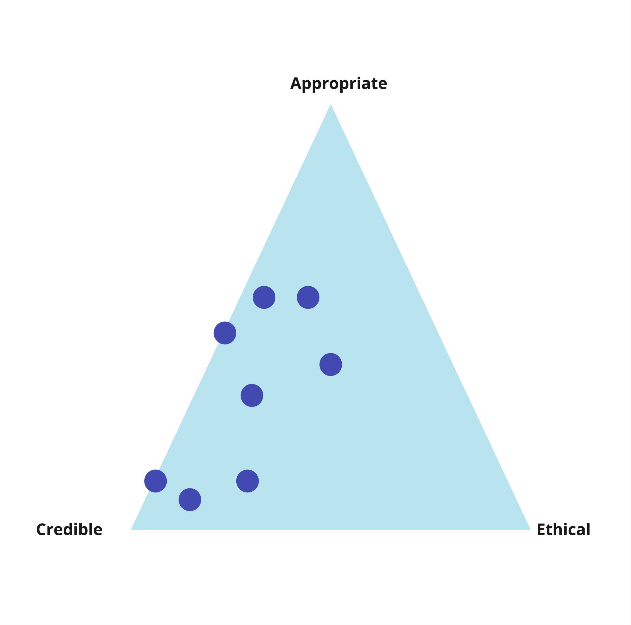 A graphic of a light blue triangle with dark blue dots, in the middle and mid- to lower-left-hand side of the triangle. At the top of the triangle it says 'appropriate', bottom left says 'credible' and lower right says 'ethical'.